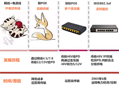 PoE交換機(jī)供電進(jìn)化史